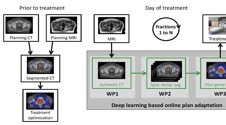 Development of a Deep Learning Toolkit for MRI-Guided Online Adaptive Radiotherapy