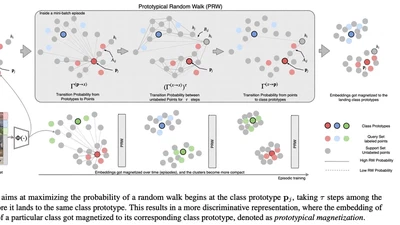 Semi-Supervised Few-Shot Learning with Prototypical Random Walks featured image