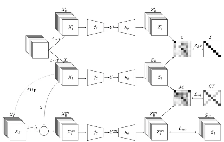 TriMix: Virtual embeddings and self-consistency for self-supervised learning