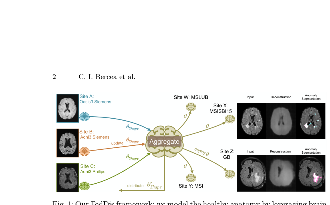 FedDis: Disentangled Federated Learning for Unsupervised Brain ...