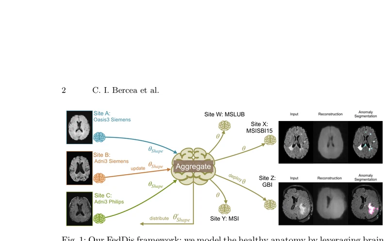 FedDis: Disentangled Federated Learning for Unsupervised Brain Pathology Segmentation