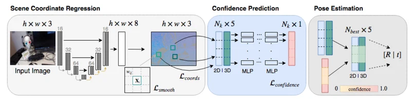 Scene coordinate and correspondence learning for image-based localization