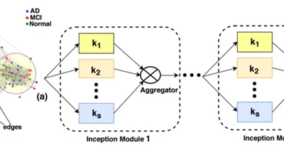 InceptionGCN: receptive field aware graph convolutional network for disease prediction featured image