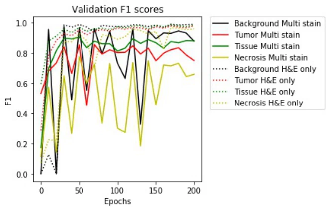 Generalizing multistain immunohistochemistry tissue segmentation using one-shot color deconvolution deep neural networks