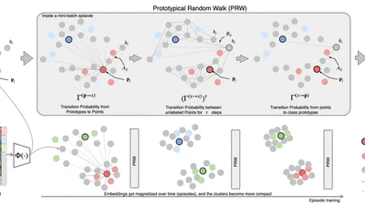 Semi-Supervised Few-Shot Learning with Local and Global Consistency featured image