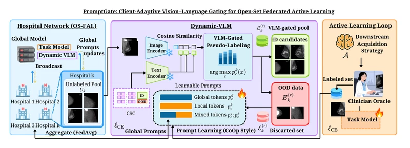 PromptGate: Client-Adaptive Vision–Language Gating for Open-Set Federated Active Learning